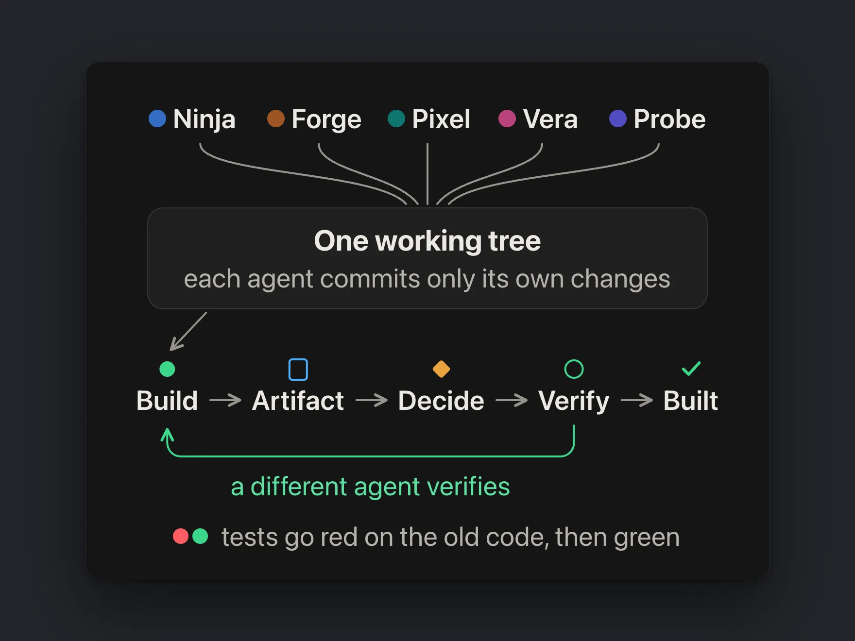 Diagram: Ninja, Forge, Pixel, Vera and Probe all work in one working tree, and each agent commits only its own changes. Work moves Build, Artifact, Decide, Verify, Built; an arrow from Verify back to Build reads 'a different agent verifies'. Tests go red on the old code, then green.