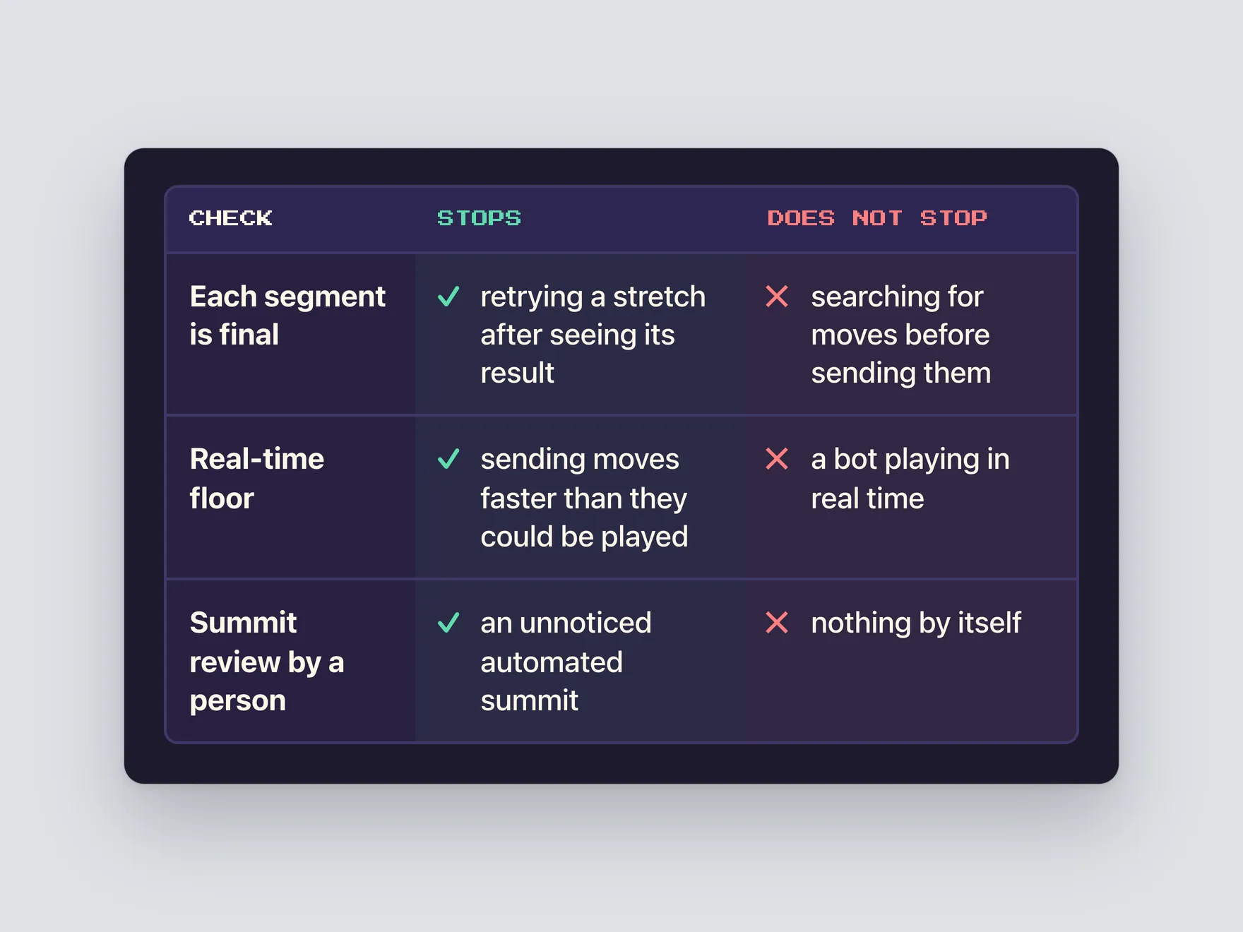 Three-row table with the columns check, stops, and does not stop. Final segments stop retries but not searching ahead. The real-time floor stops sped-up submissions but not a real-time bot. Summit review by a person stops an unnoticed automated summit and nothing else.